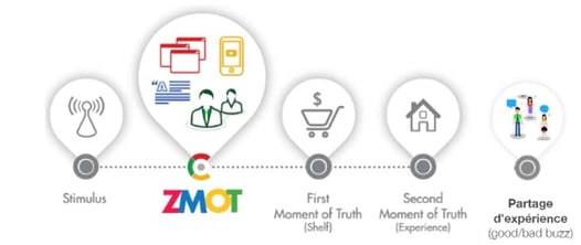 Le ZMOT : Zero Moment of Truth, ce nouveau moment du parcours client