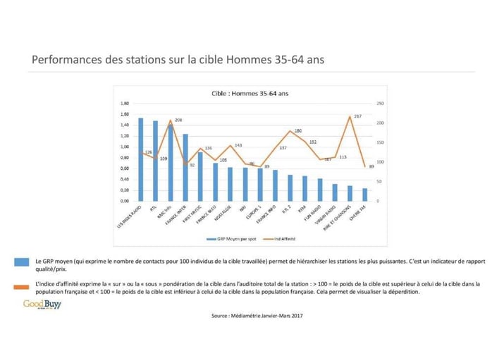 Les performances d'une station radio en France